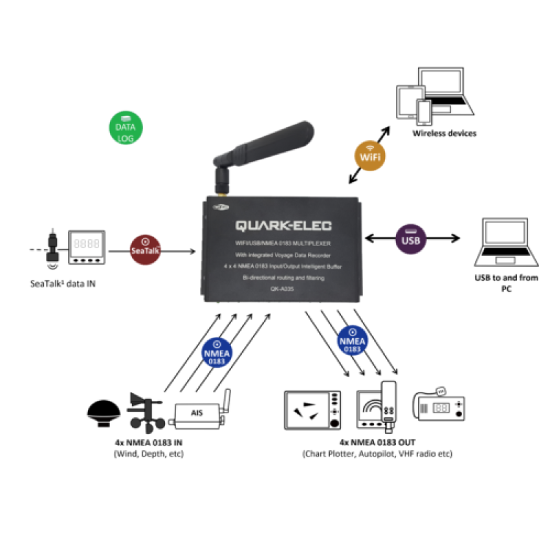 Quark-Elec A35 4x4 NMEA Multiplexer met VDR + WiFi + SeaTalk