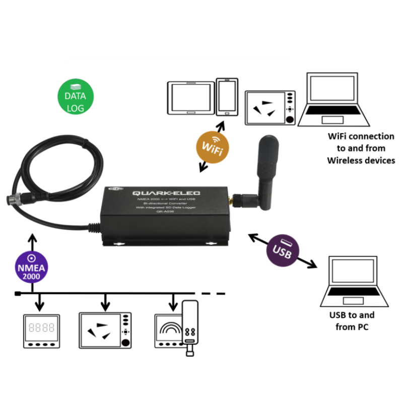 Quark-Elec A036 NMEA2000 Wifi/USB converter bi-dir met Vaartuig Data Recorder