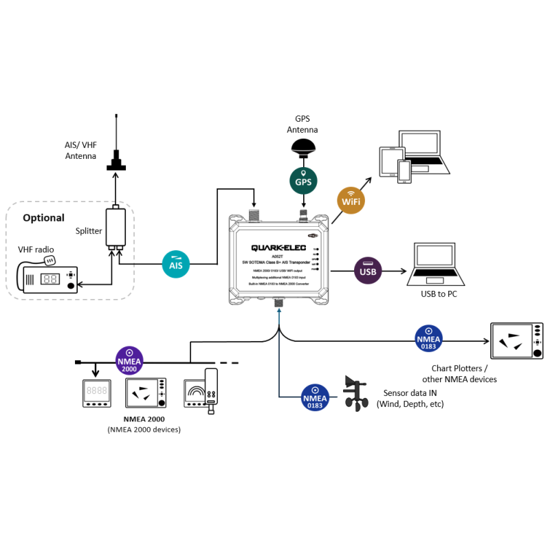 Quark-Elec A052T 5W SODTMA AIS Transponder met WiFi - Afbeelding 5