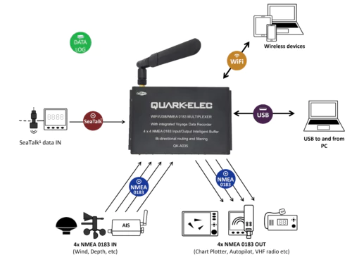 Multiplexer NMEA Quark-Elec A35 4x4 con VDR + WiFi + SeaTalk