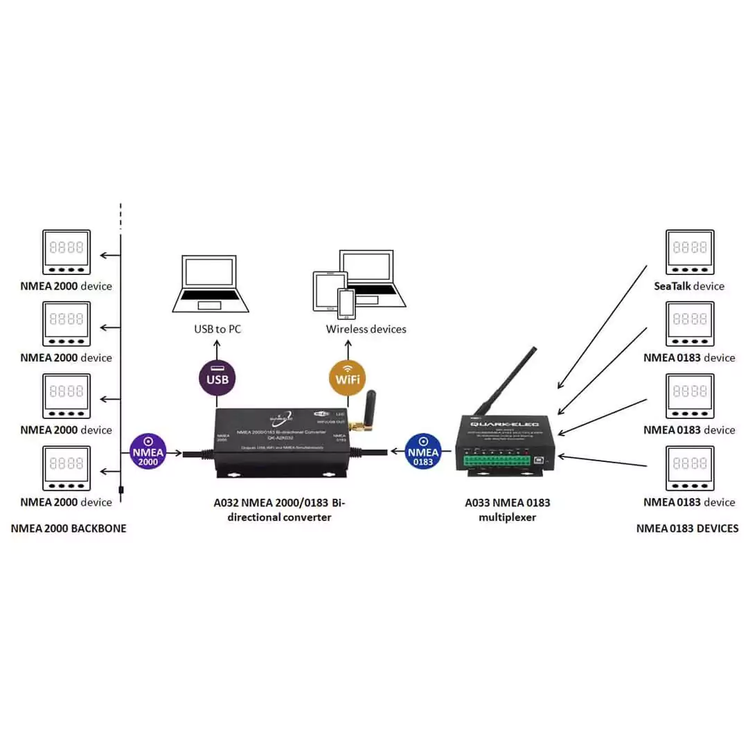 Quark-Elec A032 Passerelle NMEA 2000/0183 Bi-dir - USB WiFi