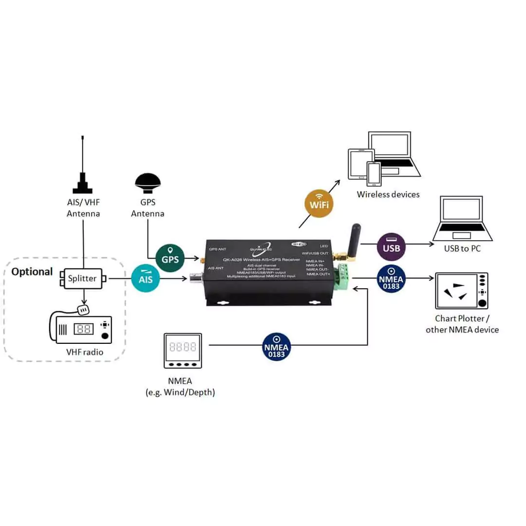 Quark-Elec A026 AIS receiver met NMEA Multiplexer + GPS + WiFi - Afbeelding 3