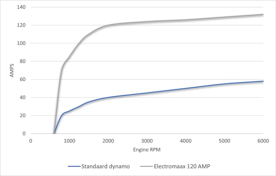 Cruiser SM-12-160a dynamo + E-Maax Pro X Smart laadregelaar