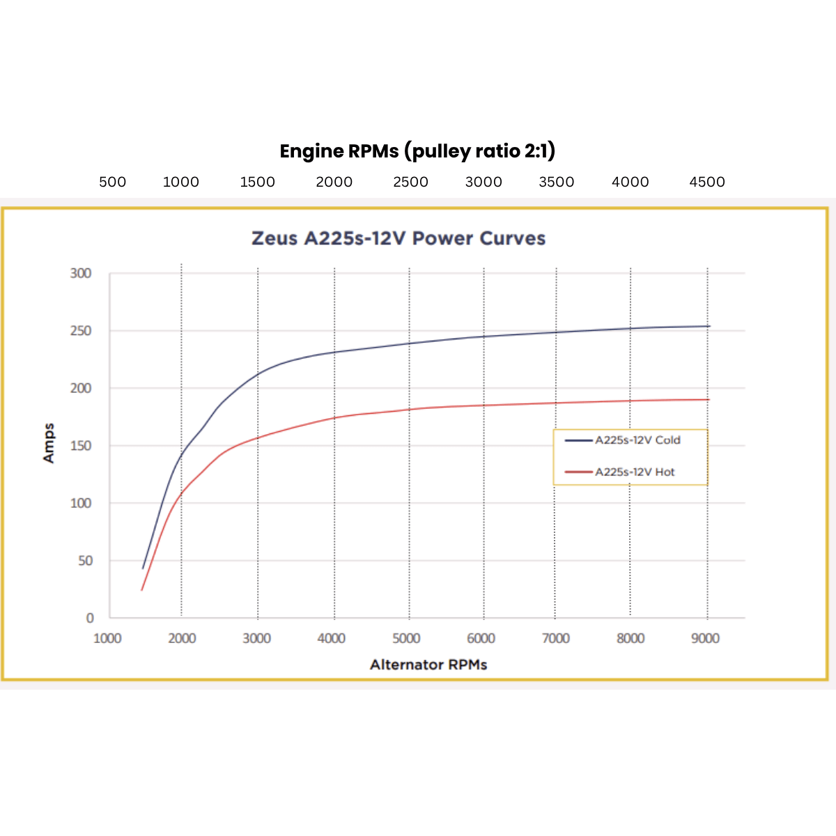 Arco 225s Powercurves