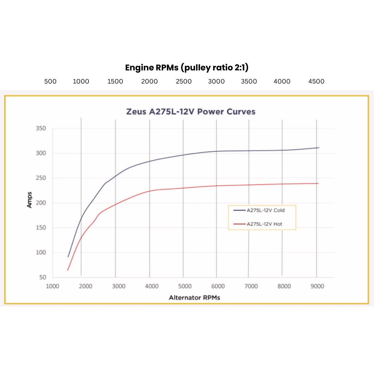 Courbe de puissance Arco A275L