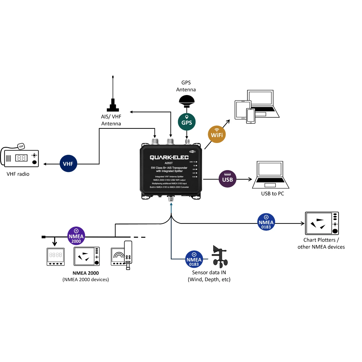 Quark-Elec A055T 5W SODTMA AIS Transponder met splitter + WiFi - Afbeelding 5